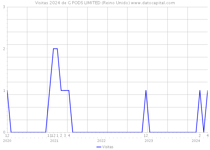 Visitas 2024 de G PODS LIMITED (Reino Unido) 