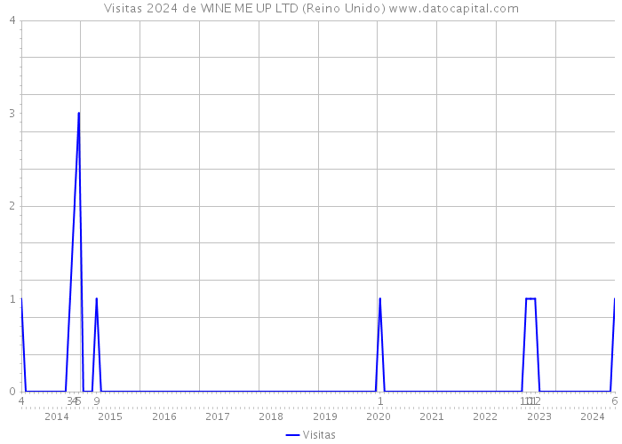 Visitas 2024 de WINE ME UP LTD (Reino Unido) 