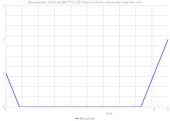 Búsquedas 2024 de BRITTO LTD (Reino Unido) 