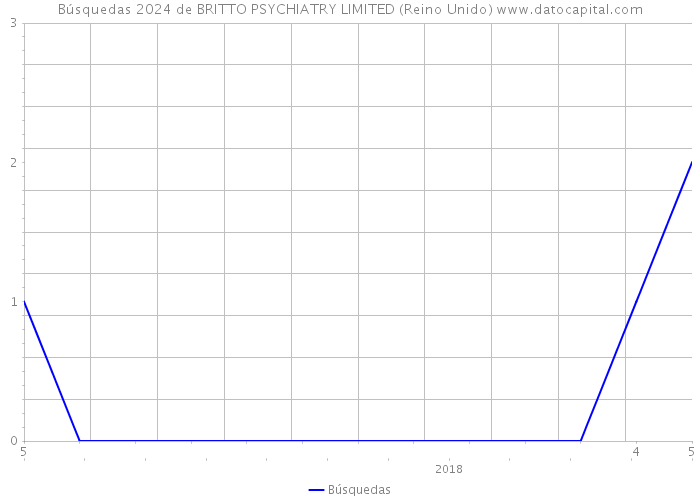 Búsquedas 2024 de BRITTO PSYCHIATRY LIMITED (Reino Unido) 