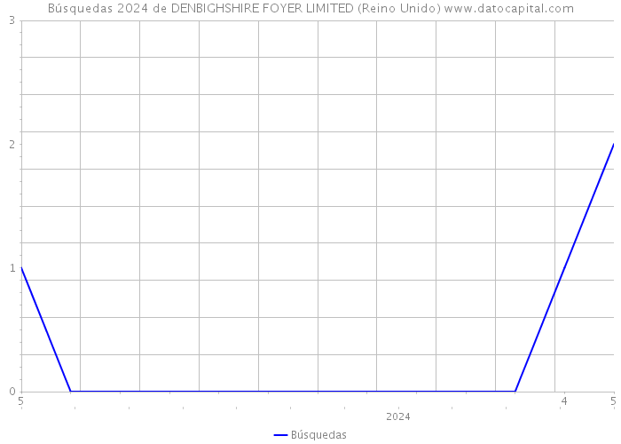 Búsquedas 2024 de DENBIGHSHIRE FOYER LIMITED (Reino Unido) 