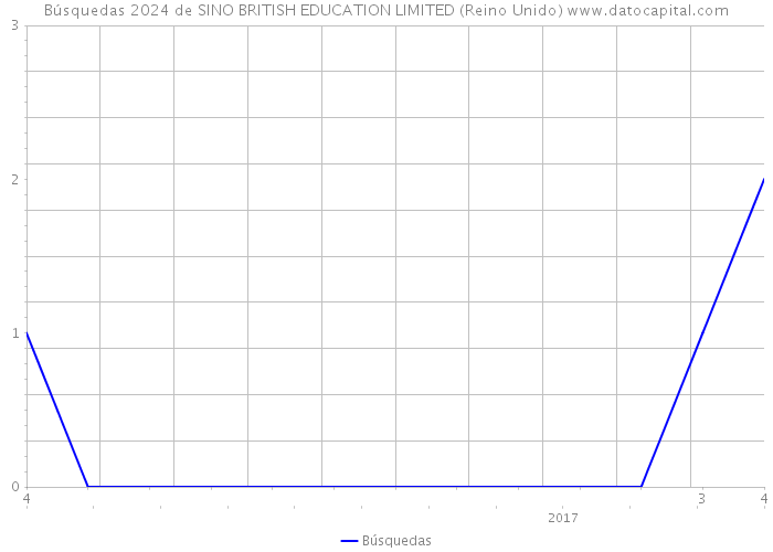 Búsquedas 2024 de SINO BRITISH EDUCATION LIMITED (Reino Unido) 