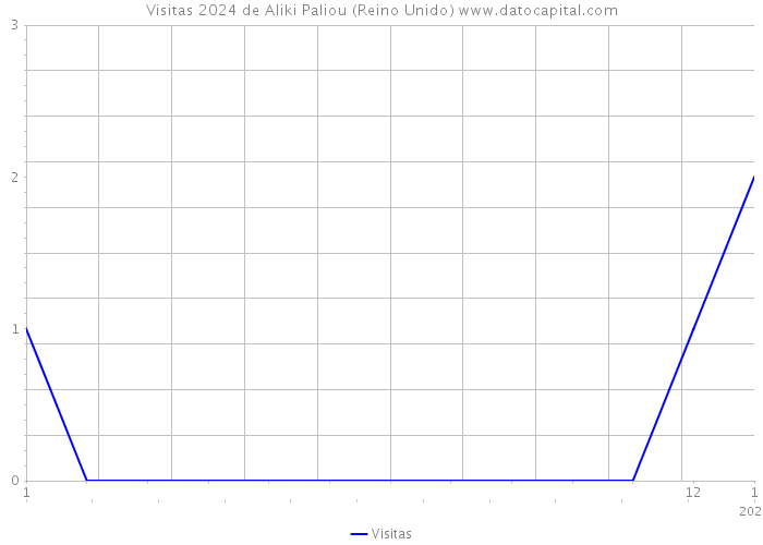 Visitas 2024 de Aliki Paliou (Reino Unido) 