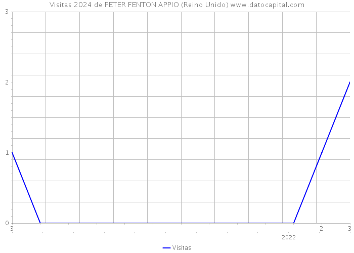 Visitas 2024 de PETER FENTON APPIO (Reino Unido) 