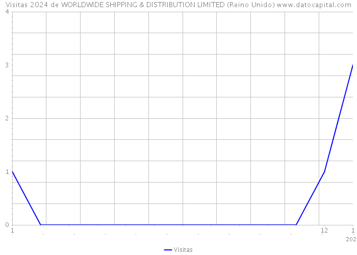 Visitas 2024 de WORLDWIDE SHIPPING & DISTRIBUTION LIMITED (Reino Unido) 