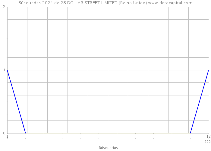 Búsquedas 2024 de 28 DOLLAR STREET LIMITED (Reino Unido) 