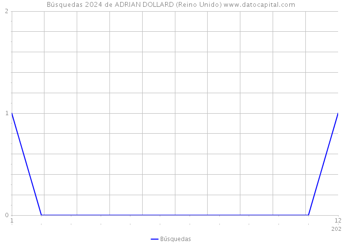 Búsquedas 2024 de ADRIAN DOLLARD (Reino Unido) 