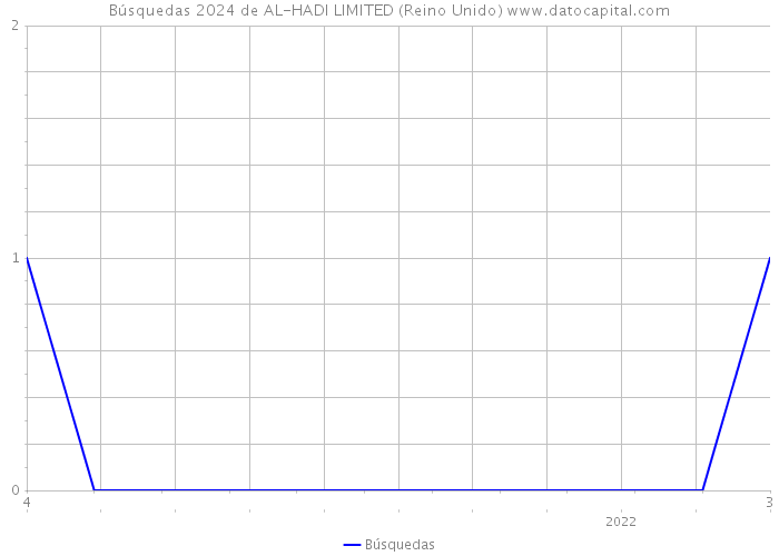 Búsquedas 2024 de AL-HADI LIMITED (Reino Unido) 