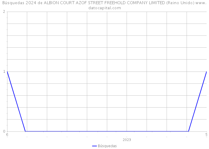 Búsquedas 2024 de ALBION COURT AZOF STREET FREEHOLD COMPANY LIMITED (Reino Unido) 