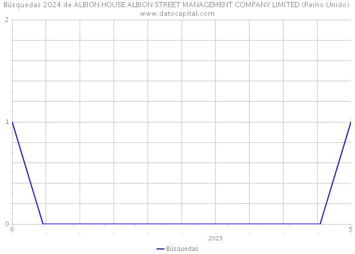 Búsquedas 2024 de ALBION HOUSE ALBION STREET MANAGEMENT COMPANY LIMITED (Reino Unido) 