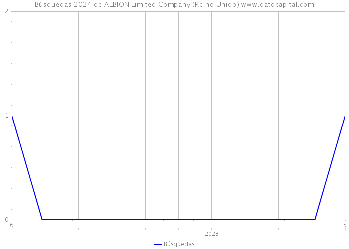 Búsquedas 2024 de ALBION Limited Company (Reino Unido) 
