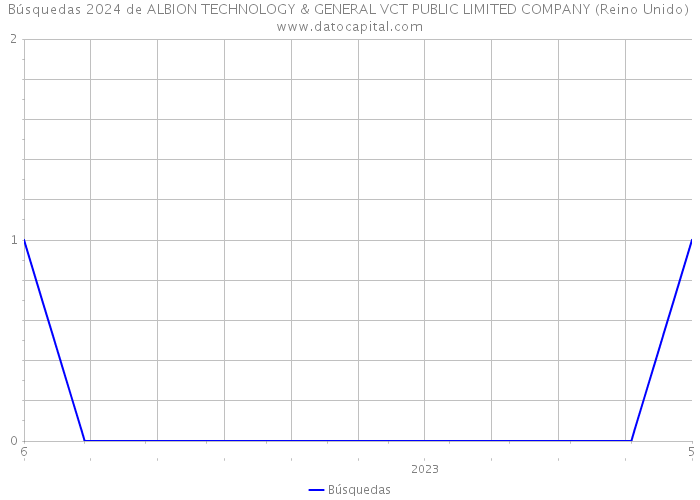 Búsquedas 2024 de ALBION TECHNOLOGY & GENERAL VCT PUBLIC LIMITED COMPANY (Reino Unido) 
