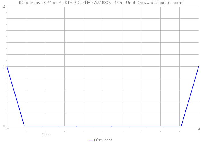 Búsquedas 2024 de ALISTAIR CLYNE SWANSON (Reino Unido) 