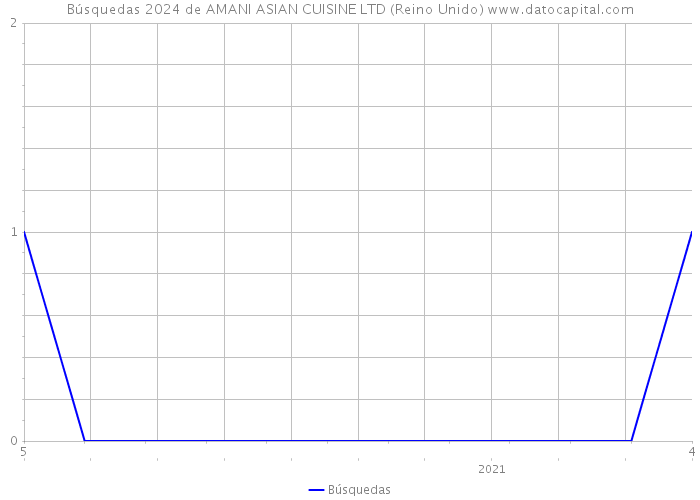 Búsquedas 2024 de AMANI ASIAN CUISINE LTD (Reino Unido) 