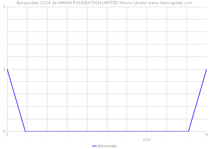 Búsquedas 2024 de AMANI FOUNDATION LIMITED (Reino Unido) 