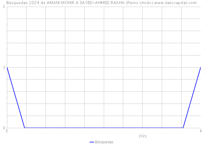 Búsquedas 2024 de AMANI MONIR A SAYED-AHMED RAKHA (Reino Unido) 