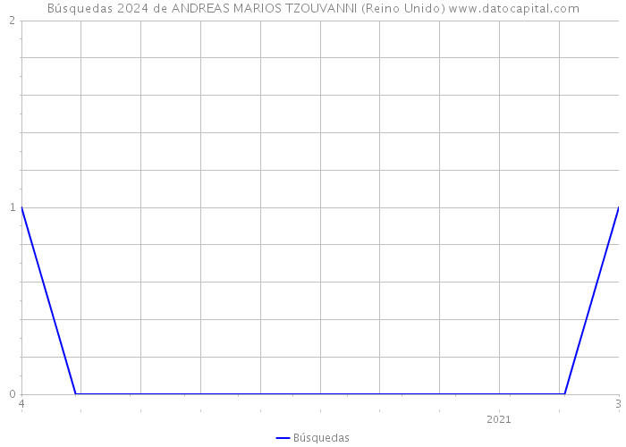 Búsquedas 2024 de ANDREAS MARIOS TZOUVANNI (Reino Unido) 