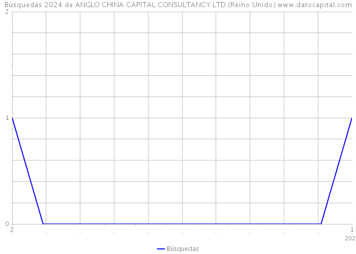 Búsquedas 2024 de ANGLO CHINA CAPITAL CONSULTANCY LTD (Reino Unido) 