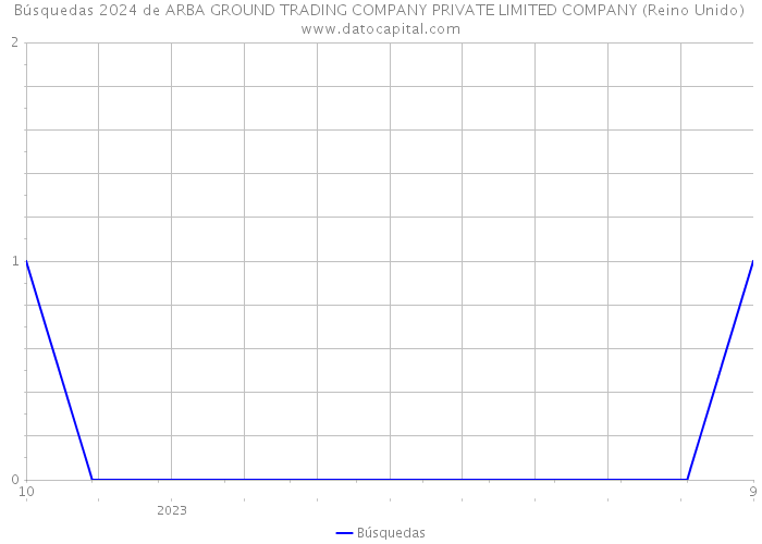 Búsquedas 2024 de ARBA GROUND TRADING COMPANY PRIVATE LIMITED COMPANY (Reino Unido) 