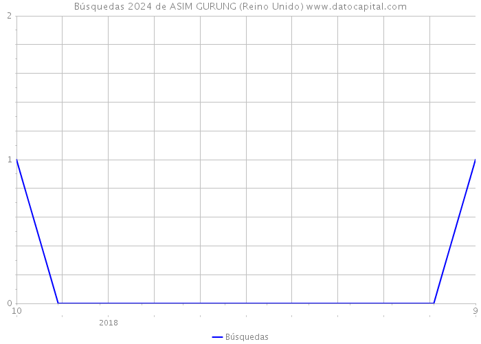 Búsquedas 2024 de ASIM GURUNG (Reino Unido) 