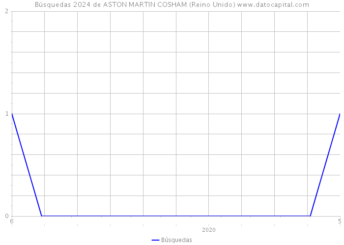 Búsquedas 2024 de ASTON MARTIN COSHAM (Reino Unido) 