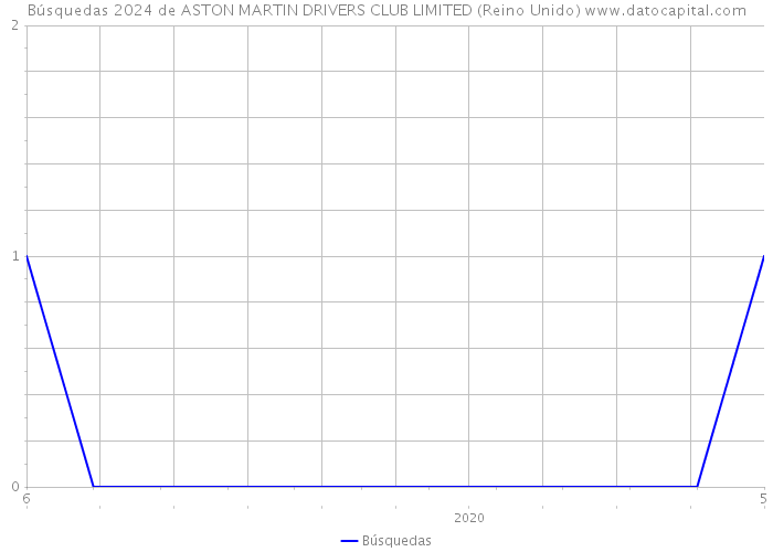 Búsquedas 2024 de ASTON MARTIN DRIVERS CLUB LIMITED (Reino Unido) 