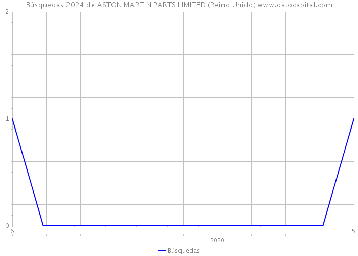 Búsquedas 2024 de ASTON MARTIN PARTS LIMITED (Reino Unido) 