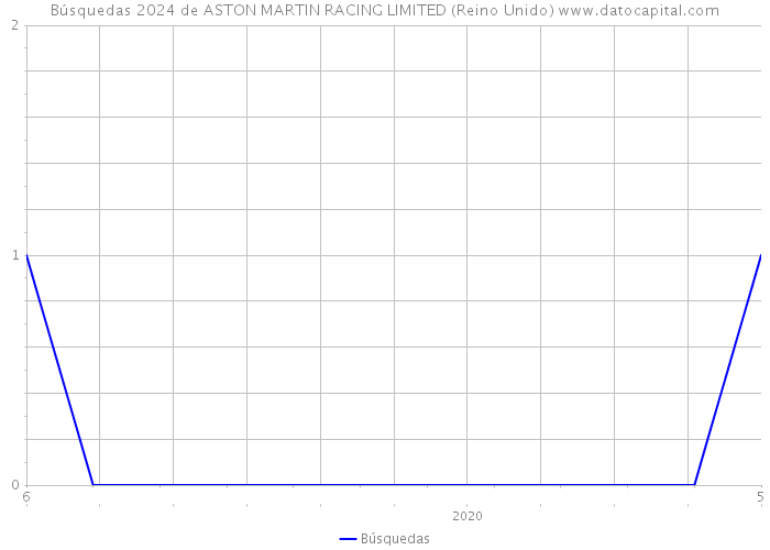 Búsquedas 2024 de ASTON MARTIN RACING LIMITED (Reino Unido) 