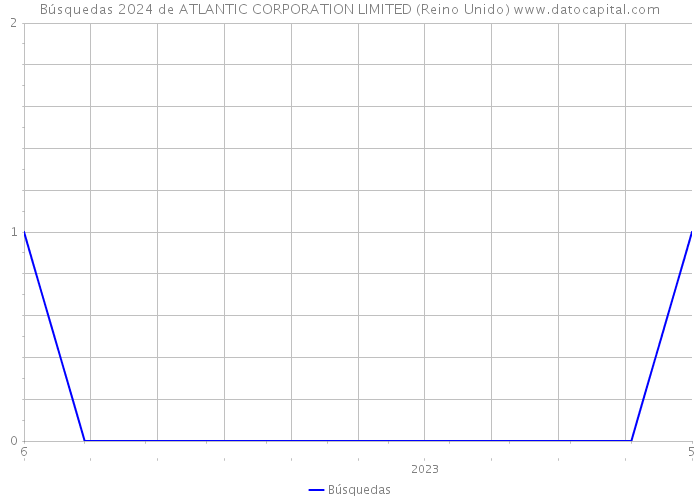 Búsquedas 2024 de ATLANTIC CORPORATION LIMITED (Reino Unido) 