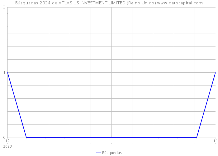 Búsquedas 2024 de ATLAS US INVESTMENT LIMITED (Reino Unido) 