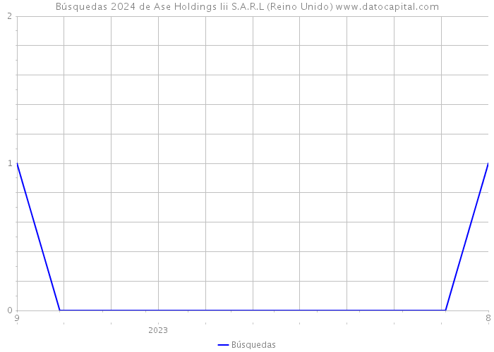 Búsquedas 2024 de Ase Holdings Iii S.A.R.L (Reino Unido) 