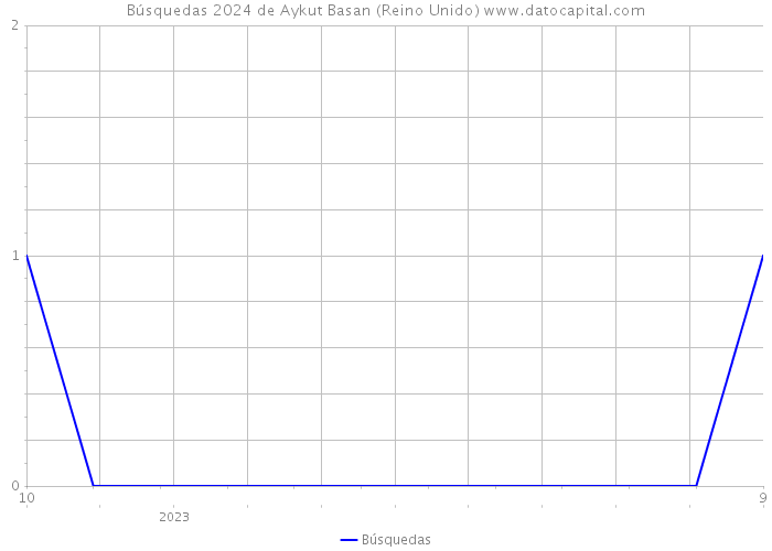 Búsquedas 2024 de Aykut Basan (Reino Unido) 