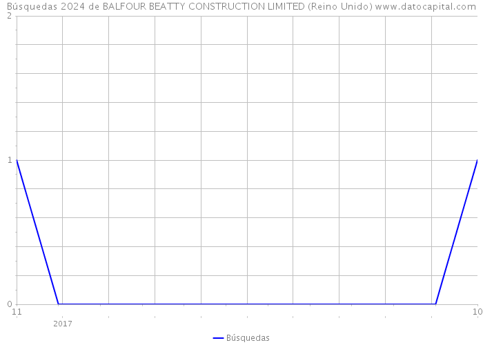 Búsquedas 2024 de BALFOUR BEATTY CONSTRUCTION LIMITED (Reino Unido) 