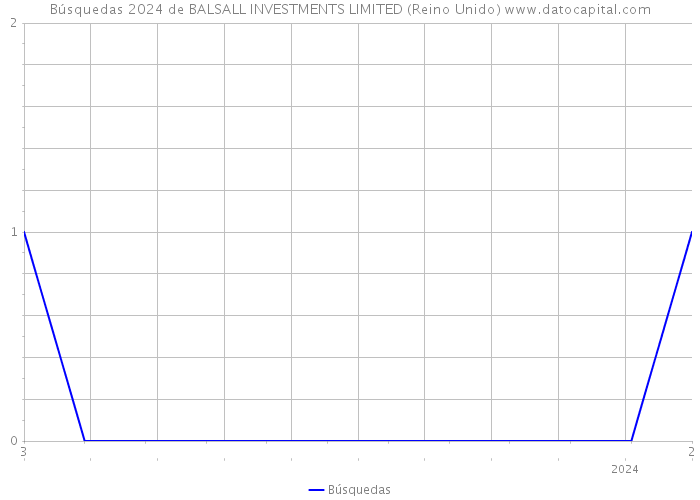 Búsquedas 2024 de BALSALL INVESTMENTS LIMITED (Reino Unido) 