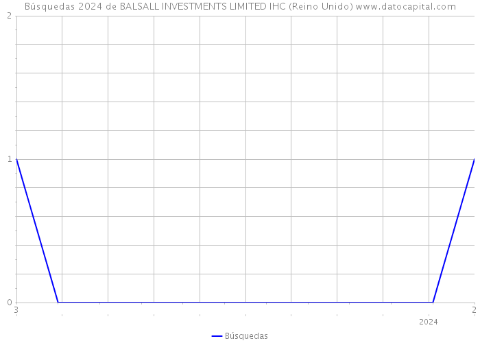 Búsquedas 2024 de BALSALL INVESTMENTS LIMITED IHC (Reino Unido) 