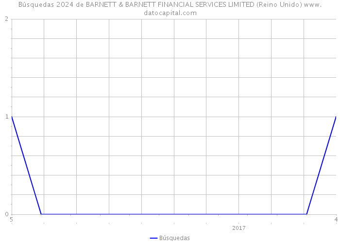 Búsquedas 2024 de BARNETT & BARNETT FINANCIAL SERVICES LIMITED (Reino Unido) 