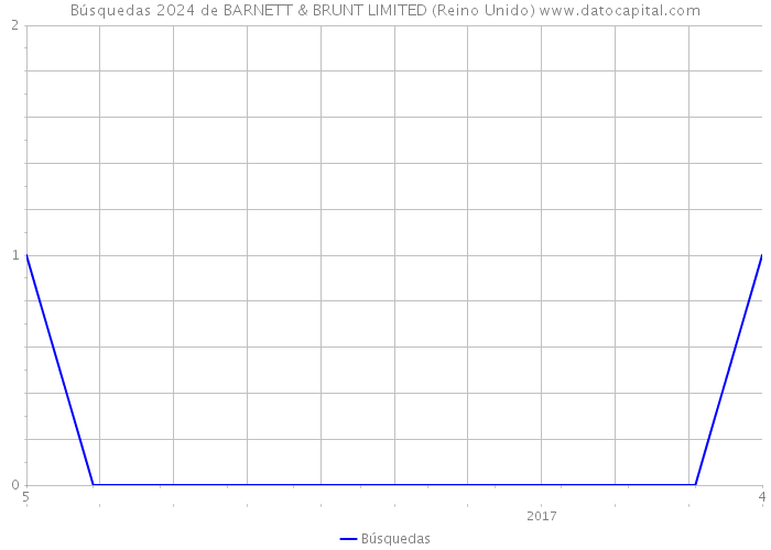 Búsquedas 2024 de BARNETT & BRUNT LIMITED (Reino Unido) 