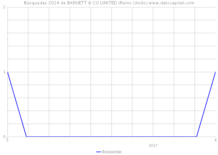 Búsquedas 2024 de BARNETT & CO LIMITED (Reino Unido) 