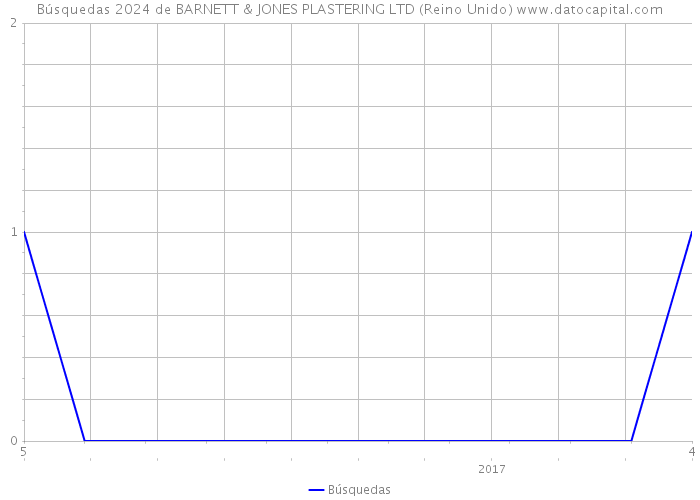 Búsquedas 2024 de BARNETT & JONES PLASTERING LTD (Reino Unido) 