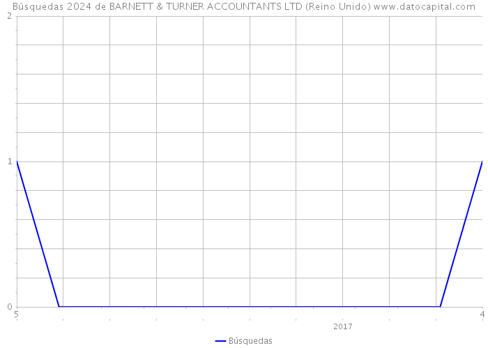 Búsquedas 2024 de BARNETT & TURNER ACCOUNTANTS LTD (Reino Unido) 