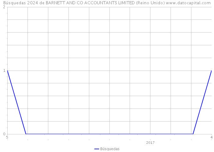 Búsquedas 2024 de BARNETT AND CO ACCOUNTANTS LIMITED (Reino Unido) 