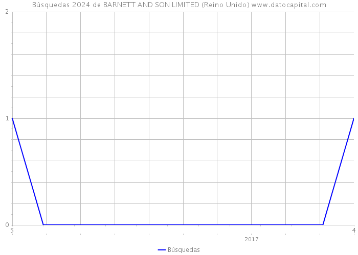 Búsquedas 2024 de BARNETT AND SON LIMITED (Reino Unido) 