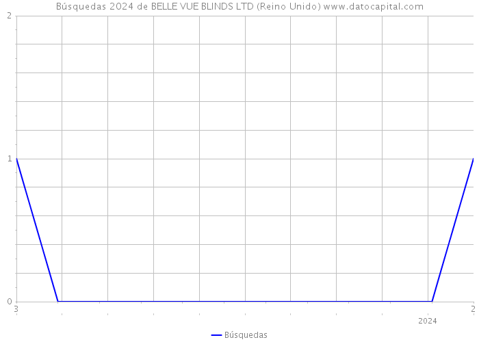 Búsquedas 2024 de BELLE VUE BLINDS LTD (Reino Unido) 