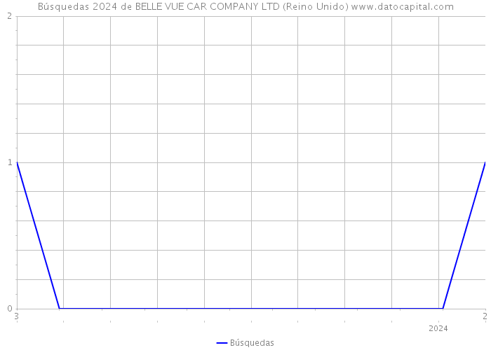 Búsquedas 2024 de BELLE VUE CAR COMPANY LTD (Reino Unido) 