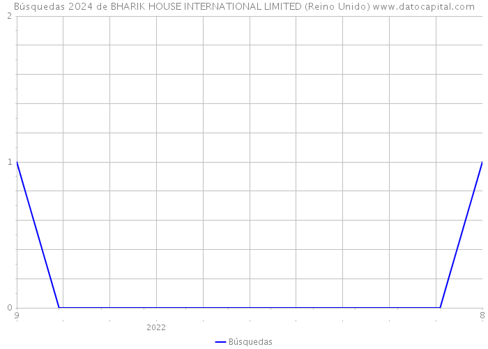 Búsquedas 2024 de BHARIK HOUSE INTERNATIONAL LIMITED (Reino Unido) 