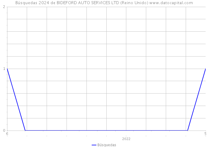 Búsquedas 2024 de BIDEFORD AUTO SERVICES LTD (Reino Unido) 