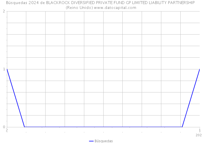 Búsquedas 2024 de BLACKROCK DIVERSIFIED PRIVATE FUND GP LIMITED LIABILITY PARTNERSHIP (Reino Unido) 