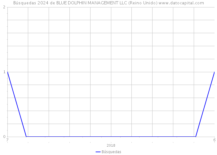 Búsquedas 2024 de BLUE DOLPHIN MANAGEMENT LLC (Reino Unido) 