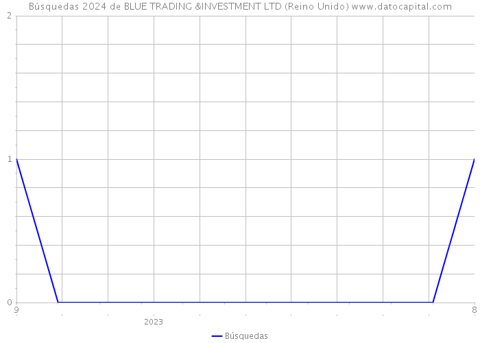 Búsquedas 2024 de BLUE TRADING &INVESTMENT LTD (Reino Unido) 
