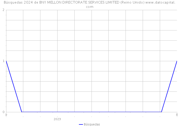 Búsquedas 2024 de BNY MELLON DIRECTORATE SERVICES LIMITED (Reino Unido) 